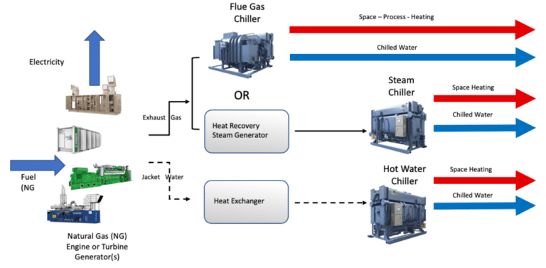 ENRGISTX | Combined Cooling Heating & Power Technology | California